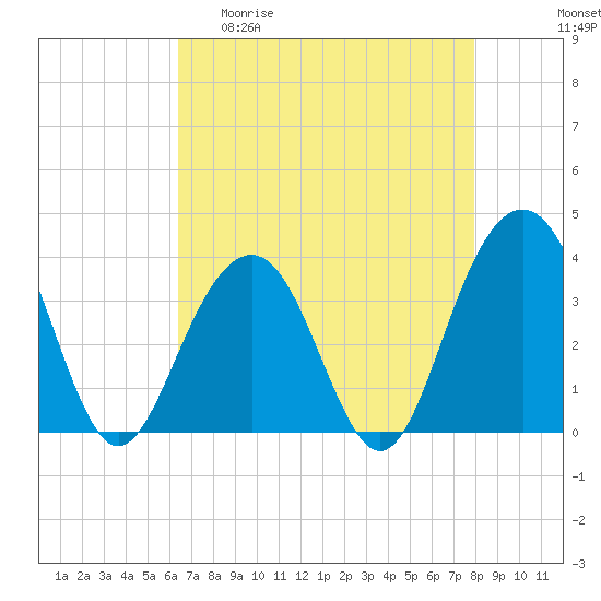 Cape Romain 46mi E tide chart for Wednesday, April 30, 2025