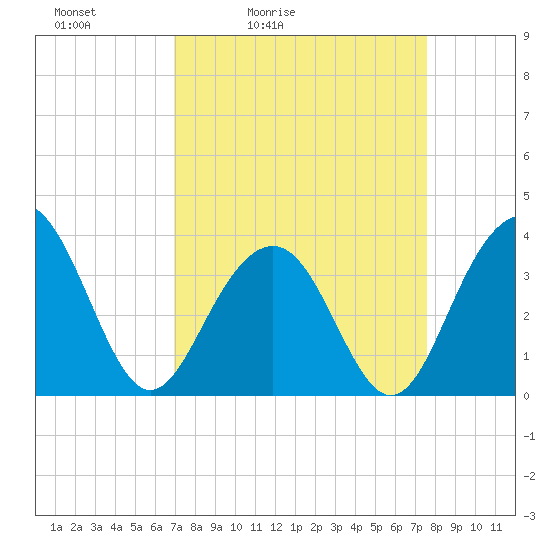 Cape Romain 46mi E tide chart for Thursday, April 3, 2025