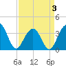 Cape Romain 46mi E tide chart for Thursday, April 3, 2025