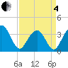 Cape Romain 46mi E tide chart for Friday, April 4, 2025