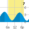 Cape Romain 46mi E tide chart for Monday, April 7, 2025