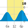 Cape Romain 46mi E tide chart for Saturday, May 10, 2025