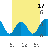 Cape Romain 46mi E tide chart for Saturday, May 17, 2025