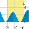 Cape Romain 46mi E tide chart for Thursday, May 1, 2025