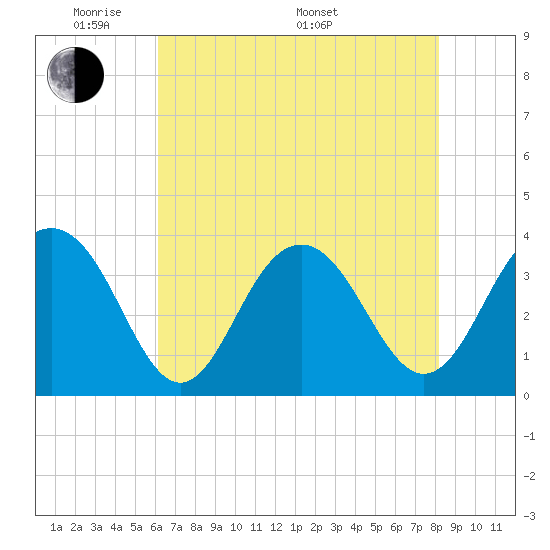 Cape Romain 46mi E tide chart for Tuesday, May 20, 2025