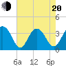 Cape Romain 46mi E tide chart for Tuesday, May 20, 2025