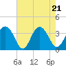 Cape Romain 46mi E tide chart for Wednesday, May 21, 2025