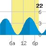 Cape Romain 46mi E tide chart for Thursday, May 22, 2025