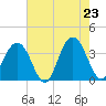 Cape Romain 46mi E tide chart for Friday, May 23, 2025