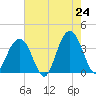 Cape Romain 46mi E tide chart for Saturday, May 24, 2025