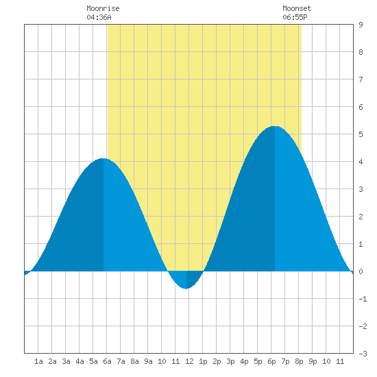 Cape Romain 46mi E tide chart for Sunday, May 25, 2025