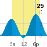 Cape Romain 46mi E tide chart for Sunday, May 25, 2025