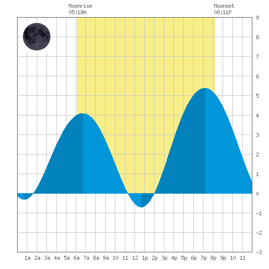 Cape Romain 46mi E tide chart for Monday, May 26, 2025