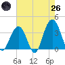 Cape Romain 46mi E tide chart for Monday, May 26, 2025