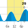 Cape Romain 46mi E tide chart for Thursday, May 29, 2025