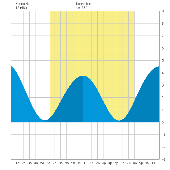 Cape Romain 46mi E tide chart for Friday, May 2, 2025