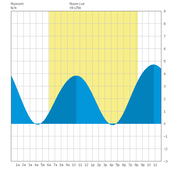Cape Romain 46mi E tide chart for Friday, May 30, 2025