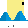 Cape Romain 46mi E tide chart for Thursday, May 8, 2025