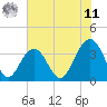 Cape Romain 46mi E tide chart for Wednesday, June 11, 2025