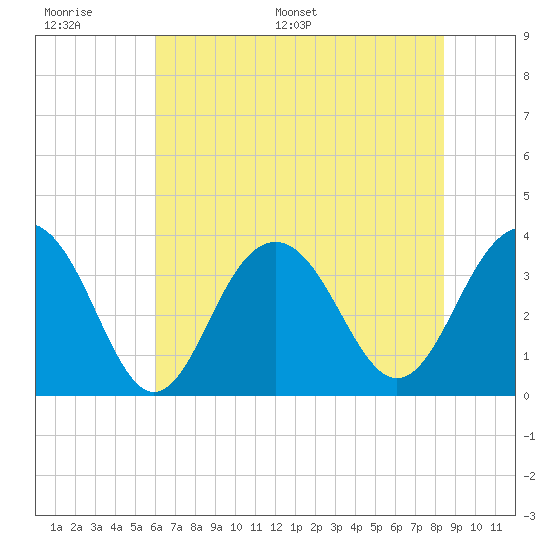 Cape Romain 46mi E tide chart for Tuesday, June 17, 2025