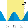 Cape Romain 46mi E tide chart for Tuesday, June 17, 2025