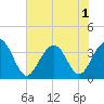 Cape Romain 46mi E tide chart for Sunday, June 1, 2025