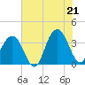 Cape Romain 46mi E tide chart for Saturday, June 21, 2025