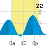 Cape Romain 46mi E tide chart for Sunday, June 22, 2025