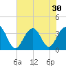 Cape Romain 46mi E tide chart for Monday, June 30, 2025