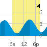 Cape Romain 46mi E tide chart for Wednesday, June 4, 2025