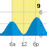 Cape Romain 46mi E tide chart for Monday, June 9, 2025