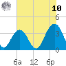 Cape Romain 46mi E tide chart for Thursday, July 10, 2025