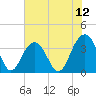 Cape Romain 46mi E tide chart for Saturday, July 12, 2025