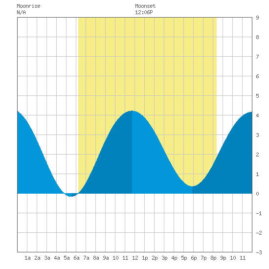 Cape Romain 46mi E tide chart for Wednesday, July 16, 2025
