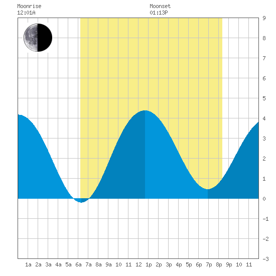 Cape Romain 46mi E tide chart for Thursday, July 17, 2025