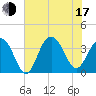 Cape Romain 46mi E tide chart for Thursday, July 17, 2025
