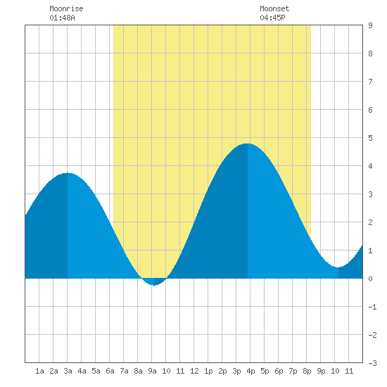 Cape Romain 46mi E tide chart for Sunday, July 20, 2025