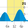 Cape Romain 46mi E tide chart for Monday, July 21, 2025