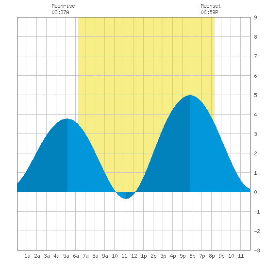 Cape Romain 46mi E tide chart for Tuesday, July 22, 2025