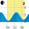 Cape Romain 46mi E tide chart for Wednesday, July 2, 2025