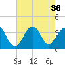 Cape Romain 46mi E tide chart for Wednesday, July 30, 2025