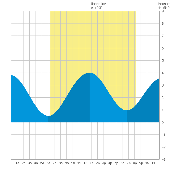 Cape Romain 46mi E tide chart for Thursday, July 31, 2025