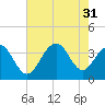 Cape Romain 46mi E tide chart for Thursday, July 31, 2025
