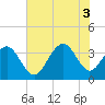 Cape Romain 46mi E tide chart for Thursday, July 3, 2025