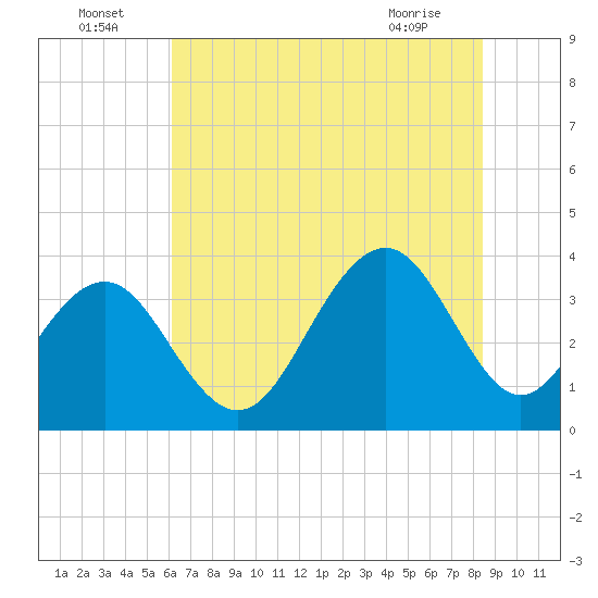 Cape Romain 46mi E tide chart for Saturday, July 5, 2025