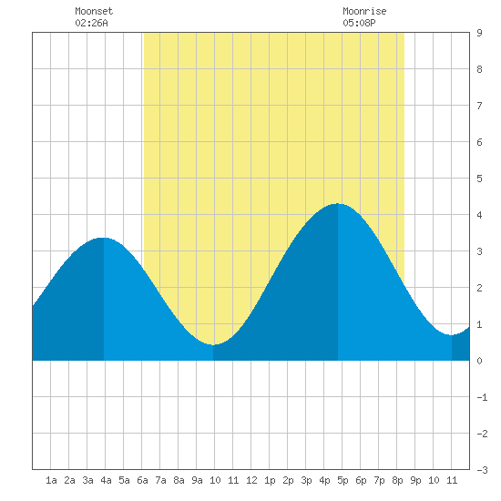 Cape Romain 46mi E tide chart for Sunday, July 6, 2025