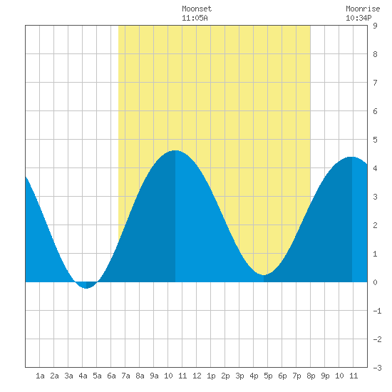 Cape Romain 46mi E tide chart for Wednesday, August 13, 2025