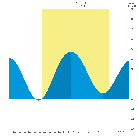 Cape Romain 46mi E tide chart for Friday, August 15, 2025