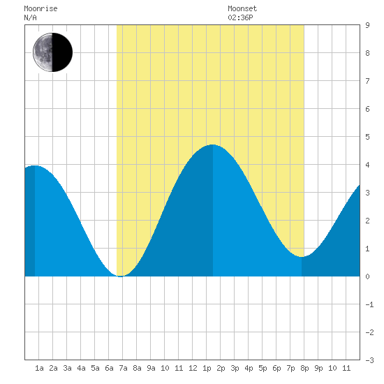 Cape Romain 46mi E tide chart for Saturday, August 16, 2025