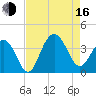 Cape Romain 46mi E tide chart for Saturday, August 16, 2025